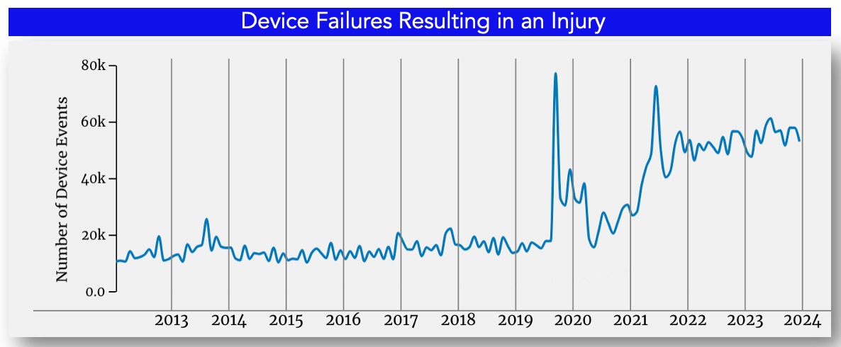 Medical Device Failures