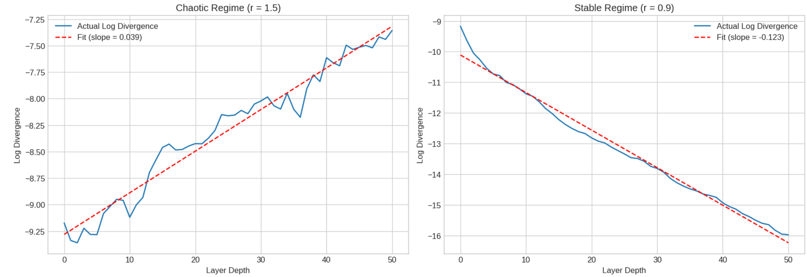 Perturbation over layers