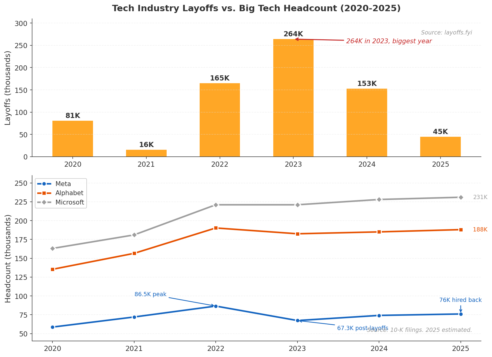 Dual panel chart showing tech industry layoffs peaking at 264K in 2023, while Meta, Alphabet, and Microsoft headcounts recovered and grew past pre-layoff levels by 2025