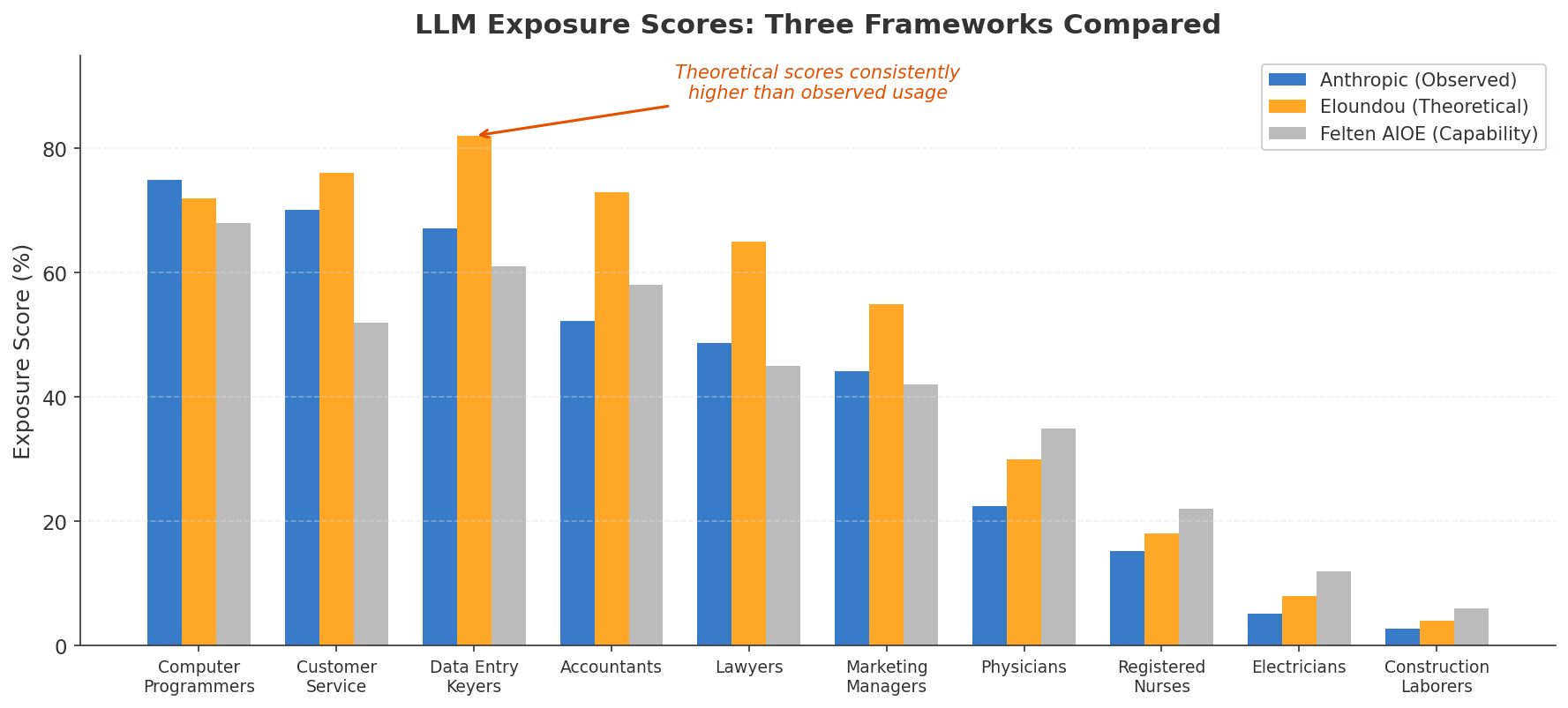 Grouped bar chart comparing LLM exposure scores across Anthropic observed data, Eloundou theoretical scores, and Felten AIOE capability mapping for 10 occupations