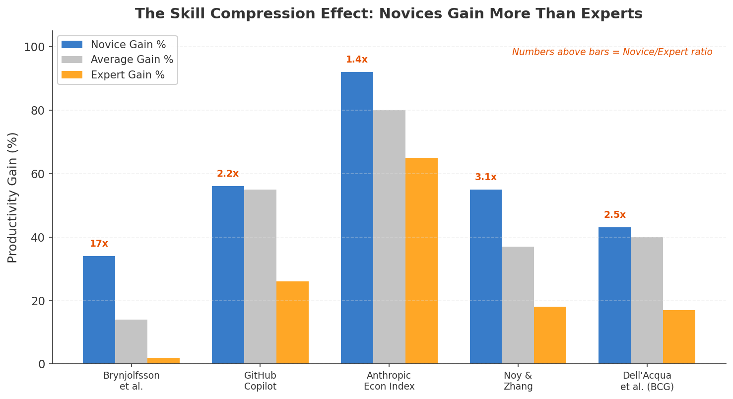 Grouped bar chart showing productivity gains for novice versus expert workers across five major empirical studies, with novice/expert compression ratios ranging from 1.4x to 17x