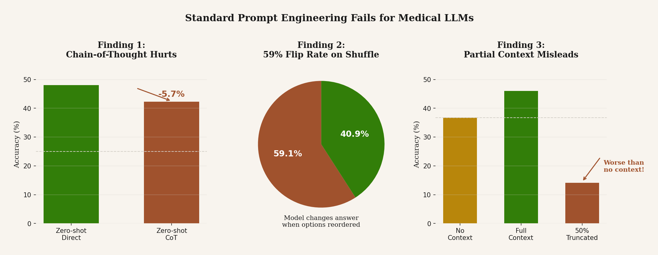 Standard prompt engineering techniques backfiring on medical LLMs: CoT hurts accuracy by 5.7%, options shuffle causes 59% flip rate, and partial context drops below no-context baseline.