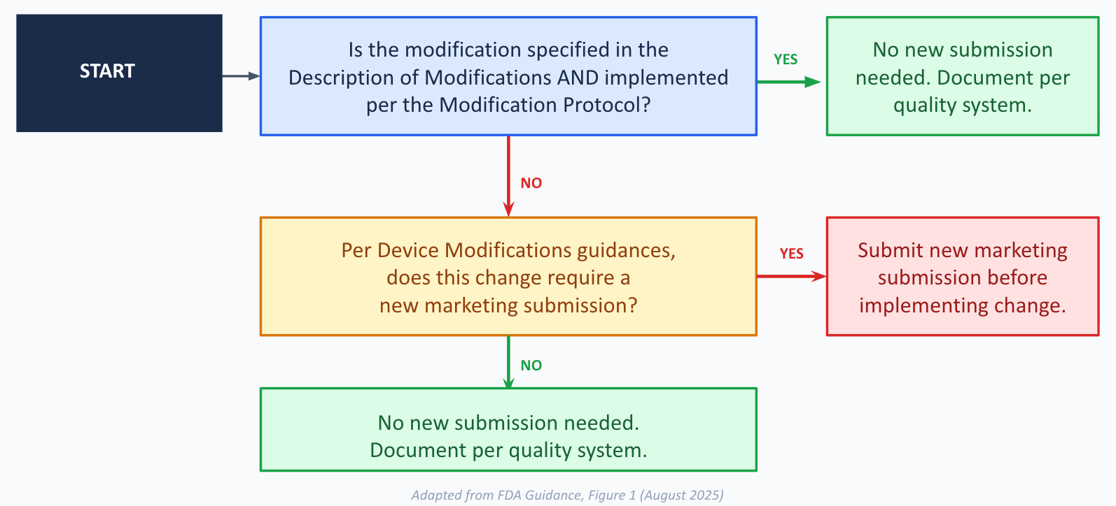 Decision flowchart: Is a new marketing submission required?