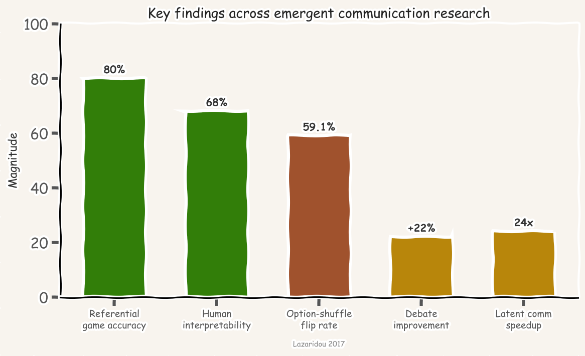 Key findings across emergent communication research