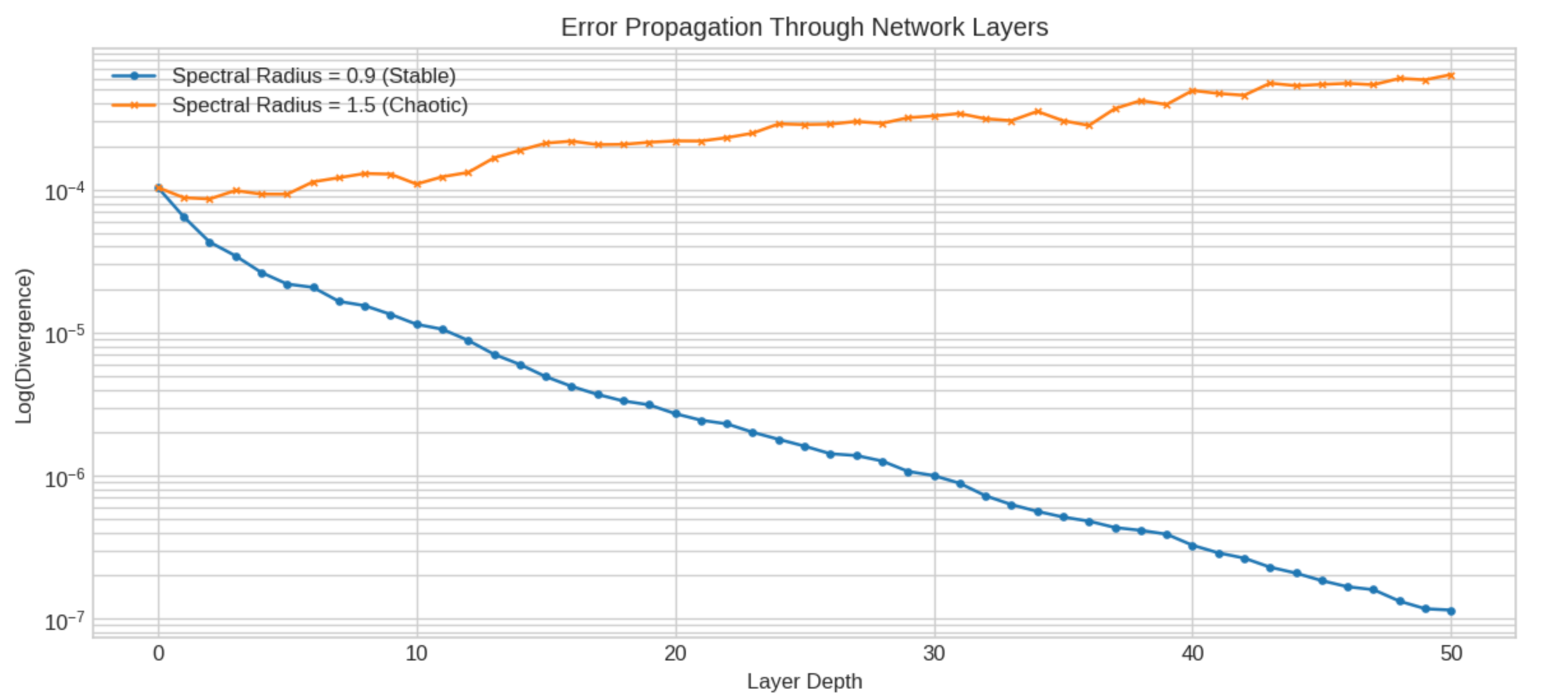 Perturbation over layers
