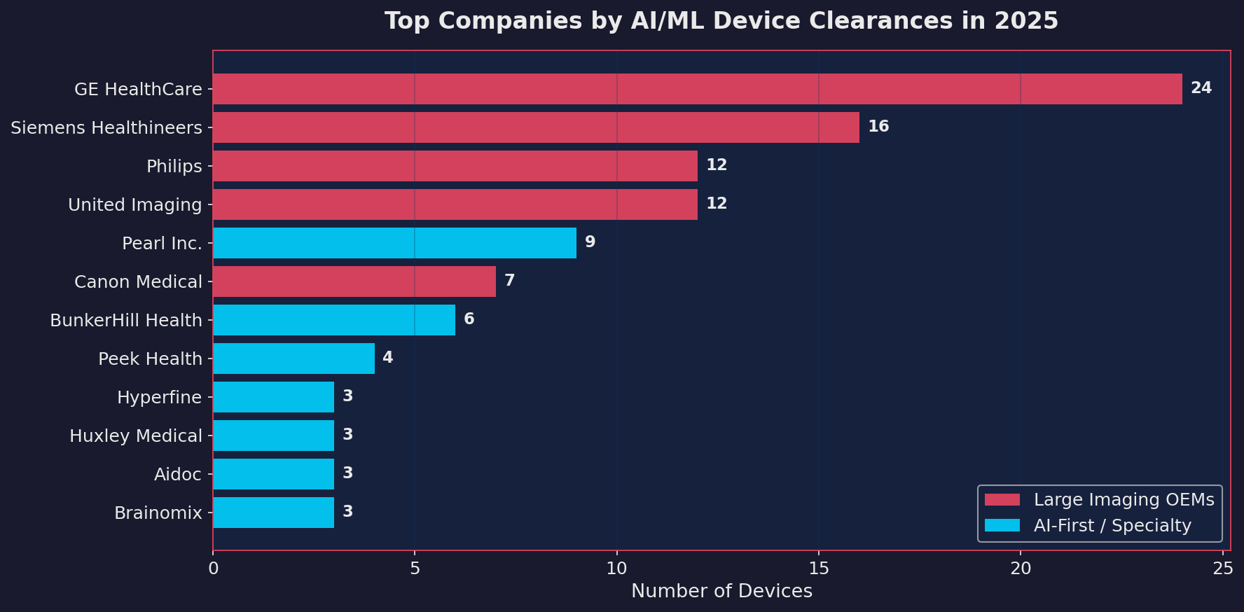 Top 12 companies by AI/ML device clearances in 2025, split between large imaging OEMs and AI-first specialty companies