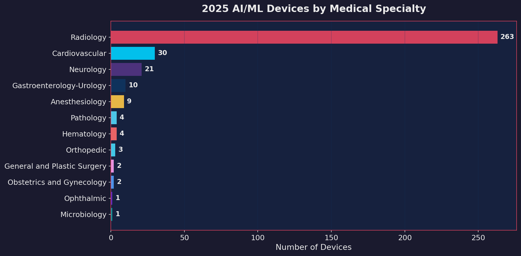 2025 AI/ML devices by medical specialty showing radiology at 263, cardiovascular at 30, neurology at 21