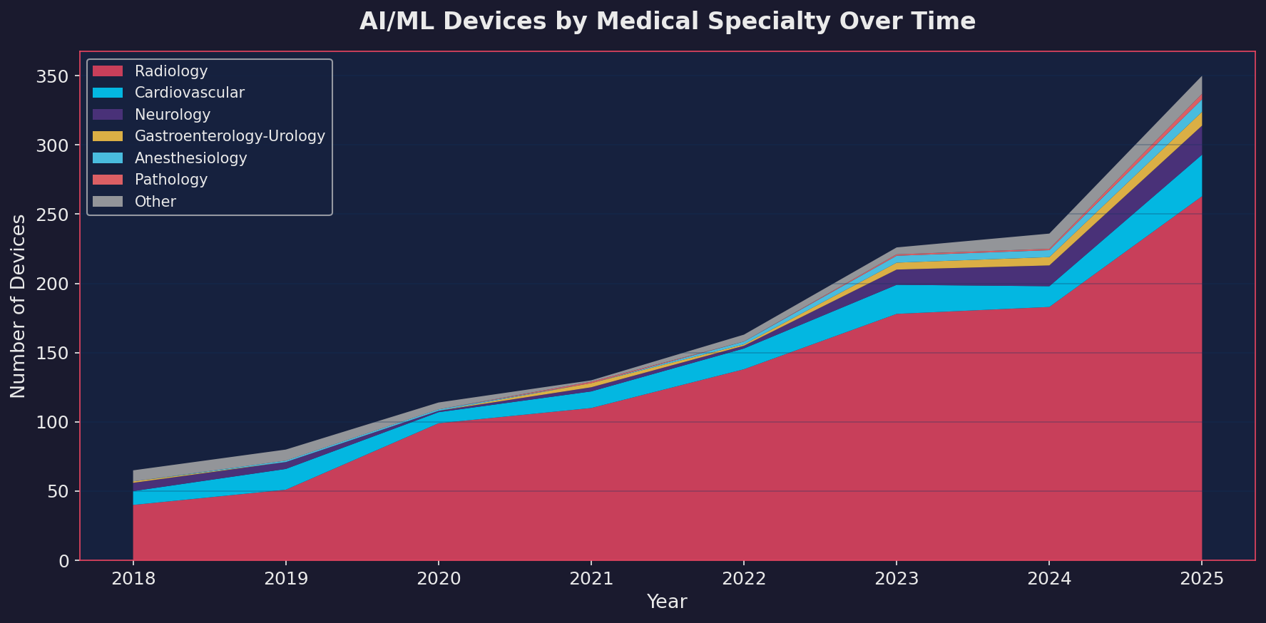 Stacked area chart showing how different medical specialties have grown their share of AI/ML devices from 2018 to 2025