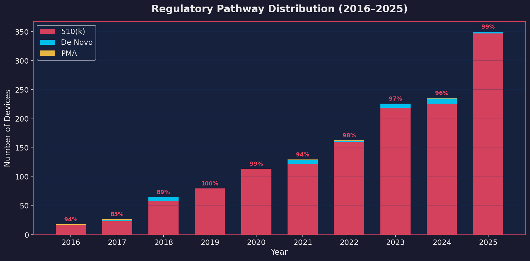 Regulatory pathway distribution from 2016 to 2025 showing 510(k) dominance at 94-99% every year