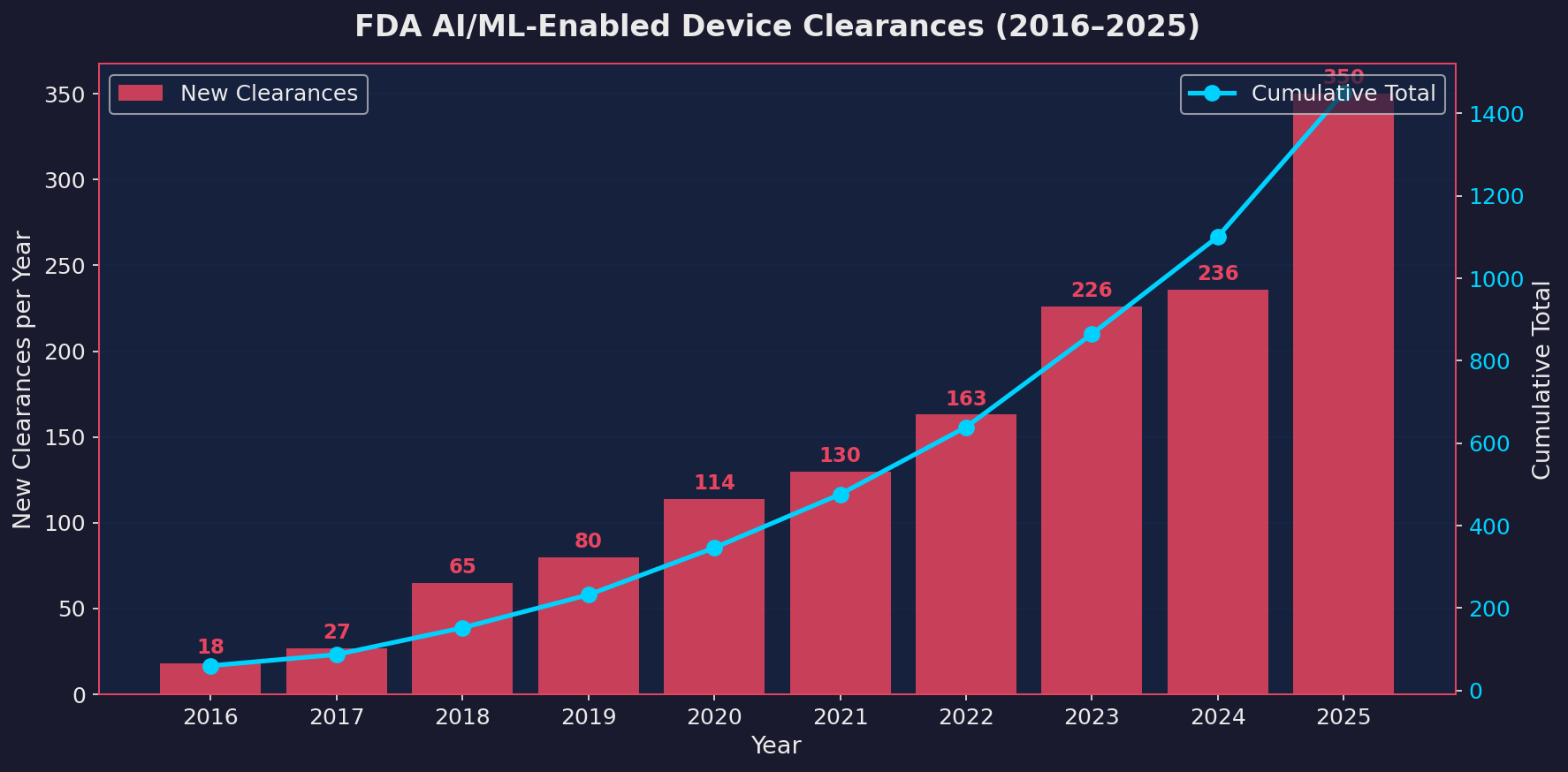 FDA AI/ML device clearances from 2016 to 2025 showing exponential growth with 350 devices in 2025