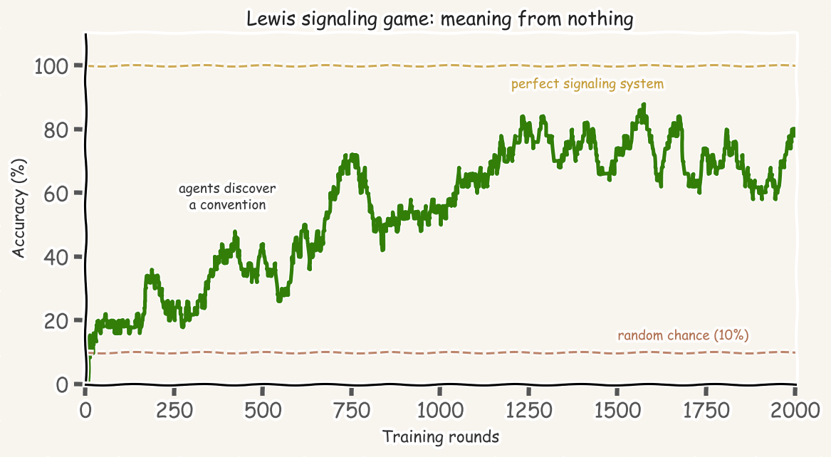 Lewis signaling game: meaning from nothing