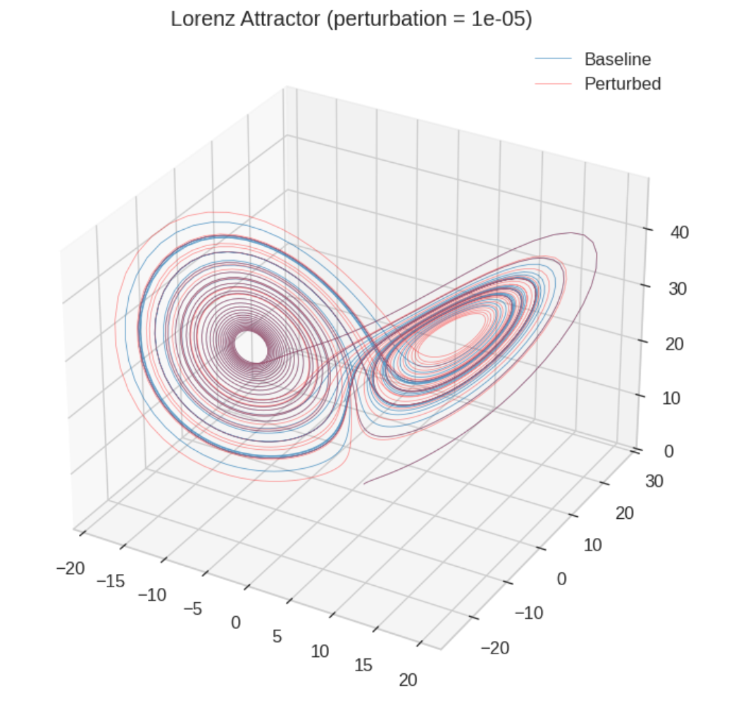 Lorenz Attractor showing baseline and perturbed trajectories diverging from nearly identical initial conditions