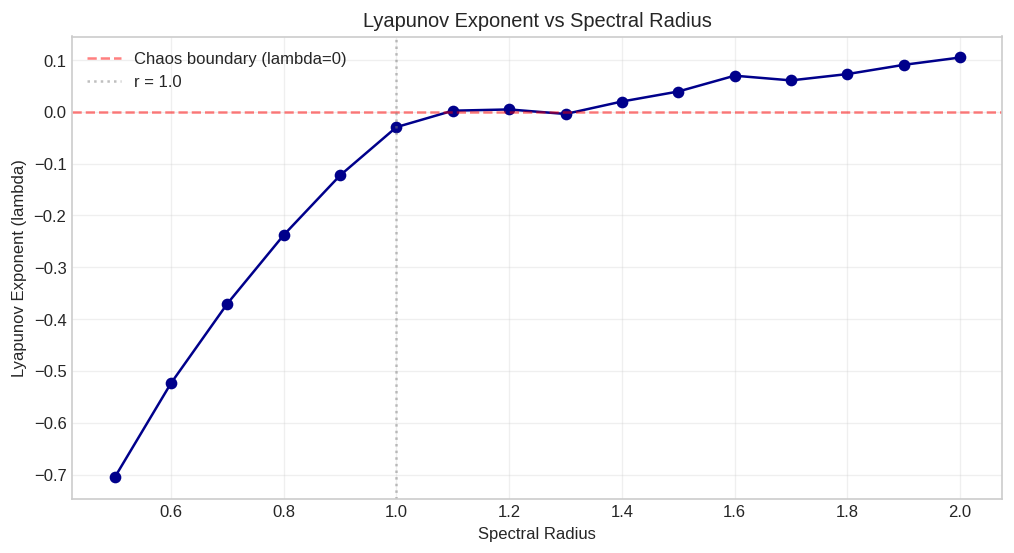 Lyapunov Exponent vs Spectral Radius