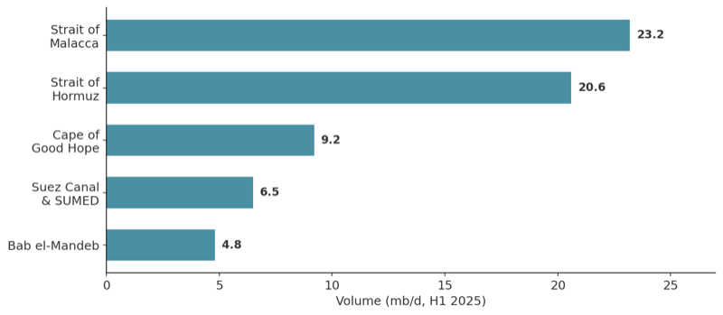Horizontal bar chart of major oil transit chokepoints, with the Strait of Malacca leading at 23.2 mb/d