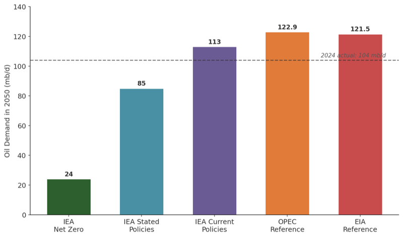 Grouped bar chart comparing 2050 oil demand projections ranging from IEA Net Zero at 24 mb/d to OPEC Reference at 122.9 mb/d, with a dashed line at 104 mb/d showing 2024 actual demand