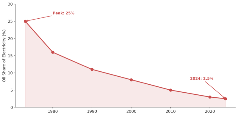 Line chart showing oil&rsquo;s share of global electricity declining from 25% in 1973 to 2.5% in 2024