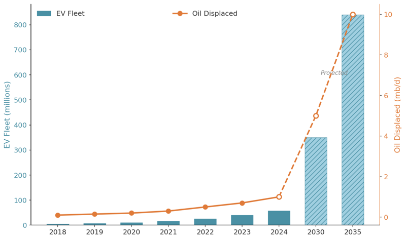 Dual-axis chart showing global EV fleet growing from 5 million in 2018 to projected 840 million by 2035, alongside oil displacement rising from 0.1 to 10 mb/d