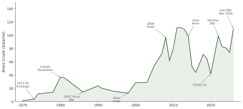 Brent crude oil price from 1970 to 2026 showing major disruptions: 1973 embargo, Iranian revolution, OPEC price war, 2008 peak, COVID crash, and the March 2026 Middle East conflict spike to $110