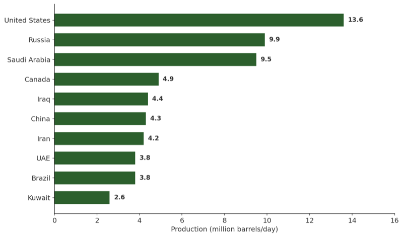 Horizontal bar chart of top 10 oil producers in 2025, led by the United States at 13.6 mb/d