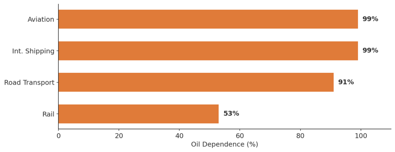 Oil dependence by transport mode showing aviation and shipping at 99%, road transport at 91%, and rail at 53%