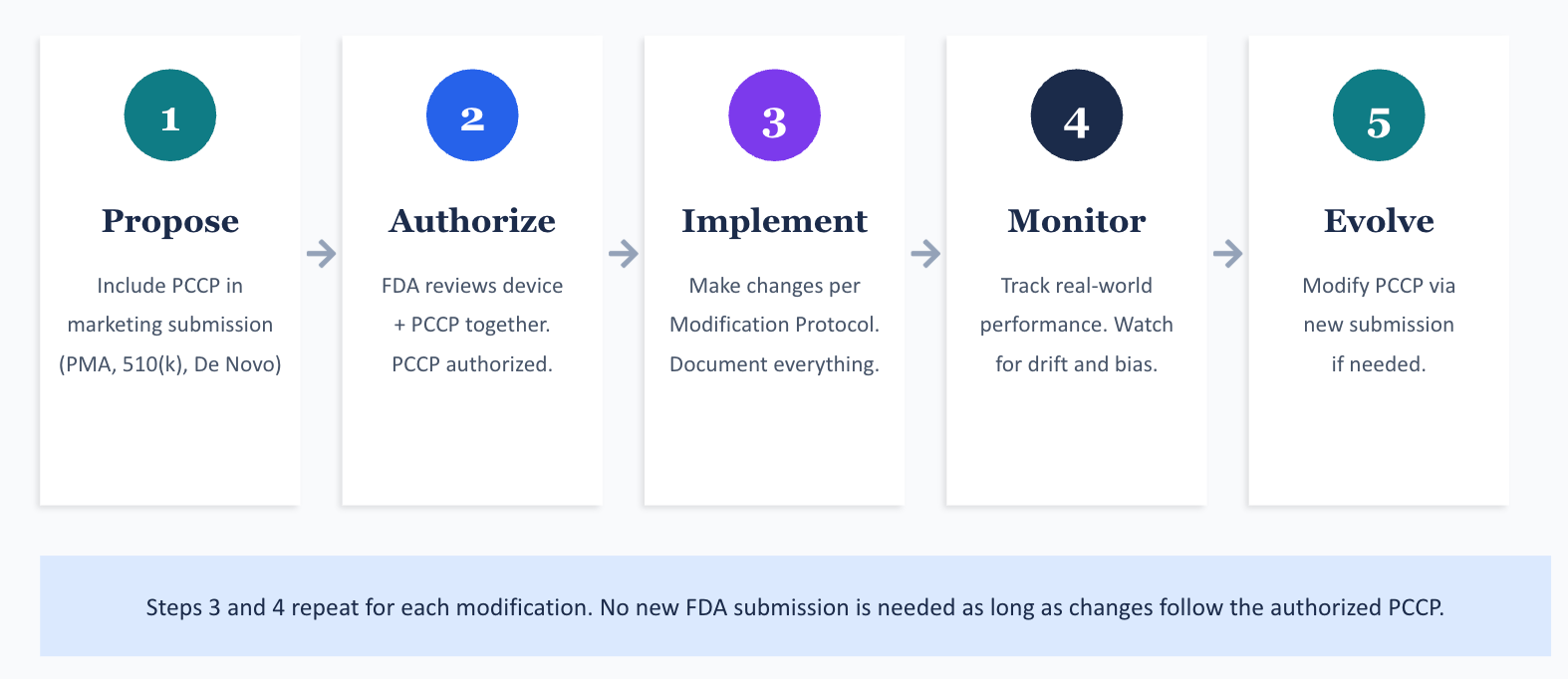 The PCCP lifecycle: Propose, Authorize, Implement, Monitor, Evolve