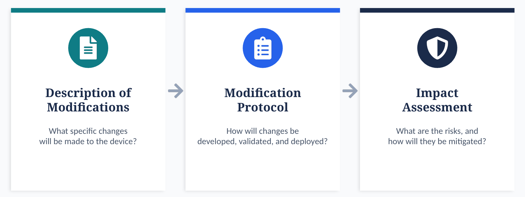 The three components of a PCCP: Description of Modifications, Modification Protocol, and Impact Assessment