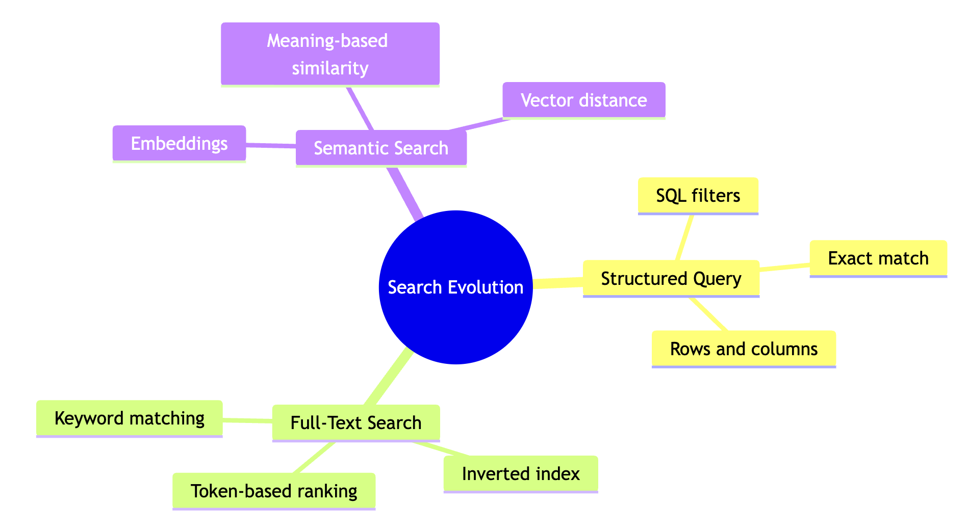 Search evolution mindmap showing the three levels: SQL queries, keyword search, and vector search