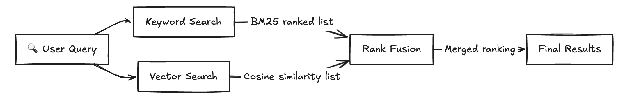 Hybrid search flow: user query goes to both keyword and vector search, results merge through rank fusion