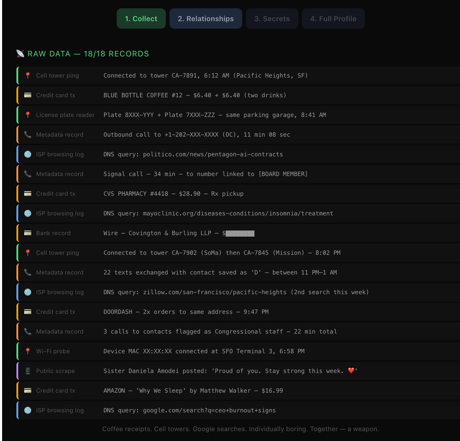 The raw data collection view showing 18 mundane records: cell tower pings, credit card transactions, ISP logs, license plate readers, and more