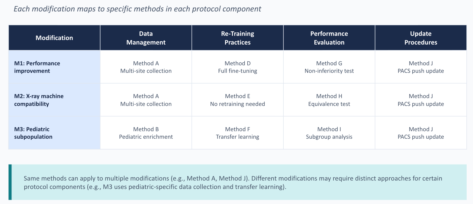 ThoraxAI traceability matrix: mapping modifications to protocol methods