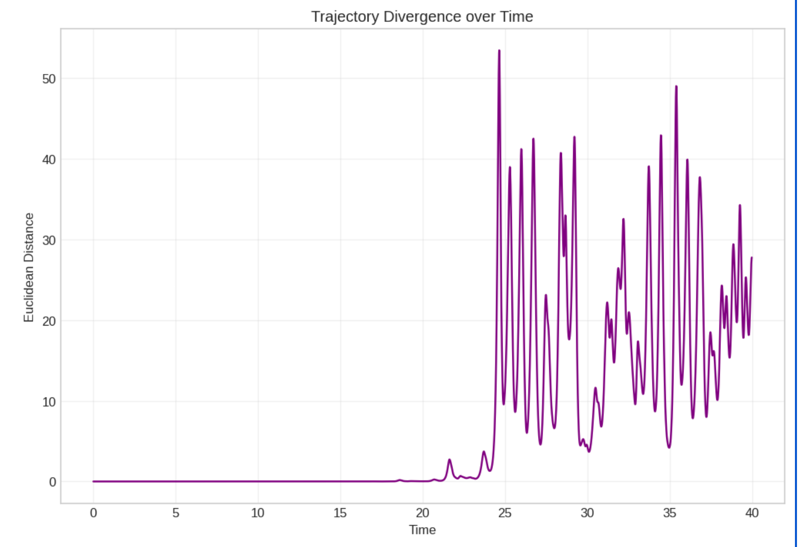 Lorenz Attractor showing baseline and perturbed trajectories diverging from nearly identical initial conditions