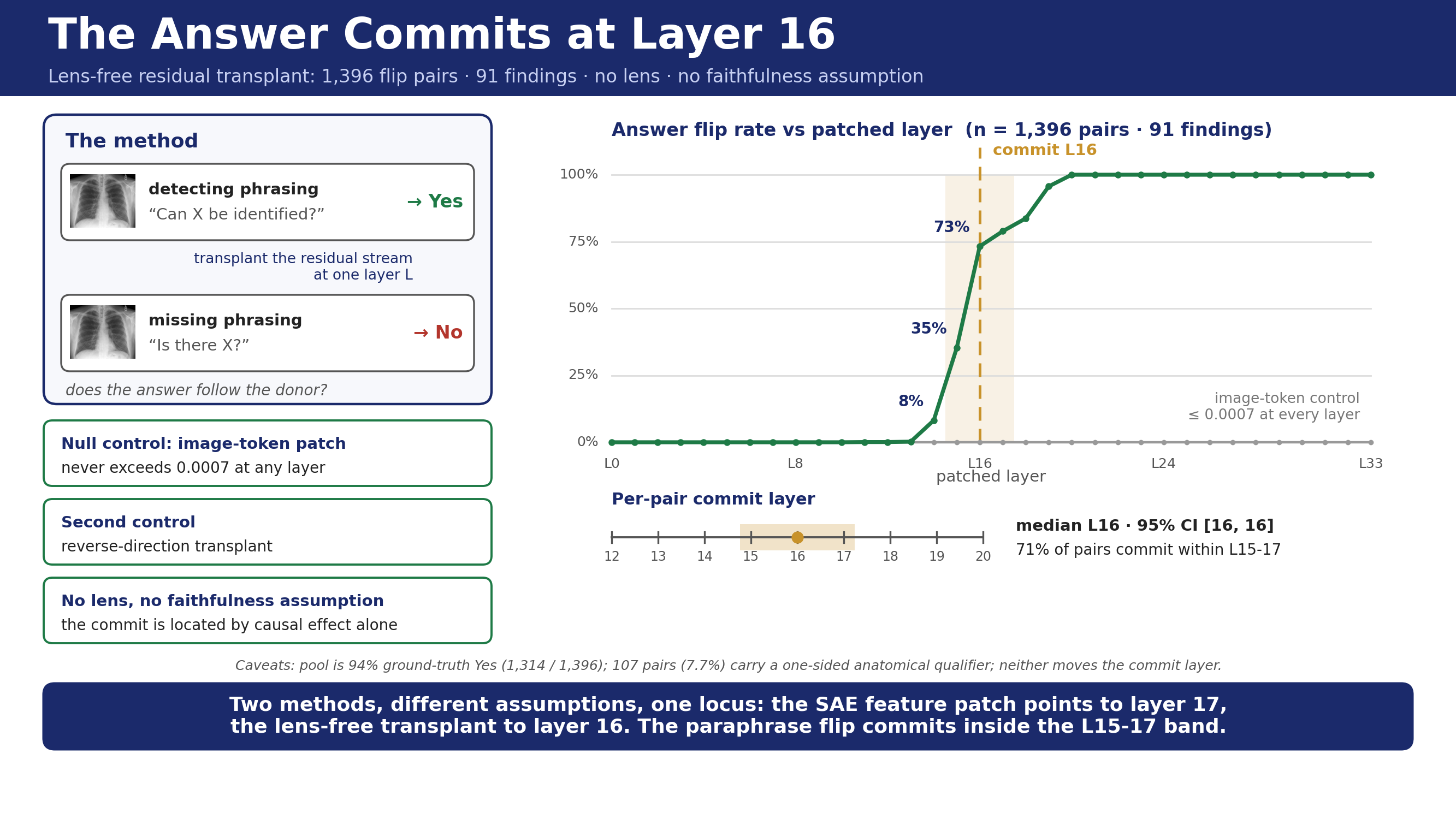 The layer-16 residual transplant. Left, the method: the same chest X-ray with a detecting phrasing answered Yes and a missing phrasing answered No, transplanting the residual stream at one layer. Right, a line chart of answer flip rate against patched layer: near zero through layer 13, 8 percent at layer 14, 35 percent at 15, 73 percent at 16, saturating by 19, with the image-token control flat at zero. The per-pair commit layer has median 16, a 95 percent confidence interval of 16 to 16, and 71 percent of pairs within layers 15 to 17.
