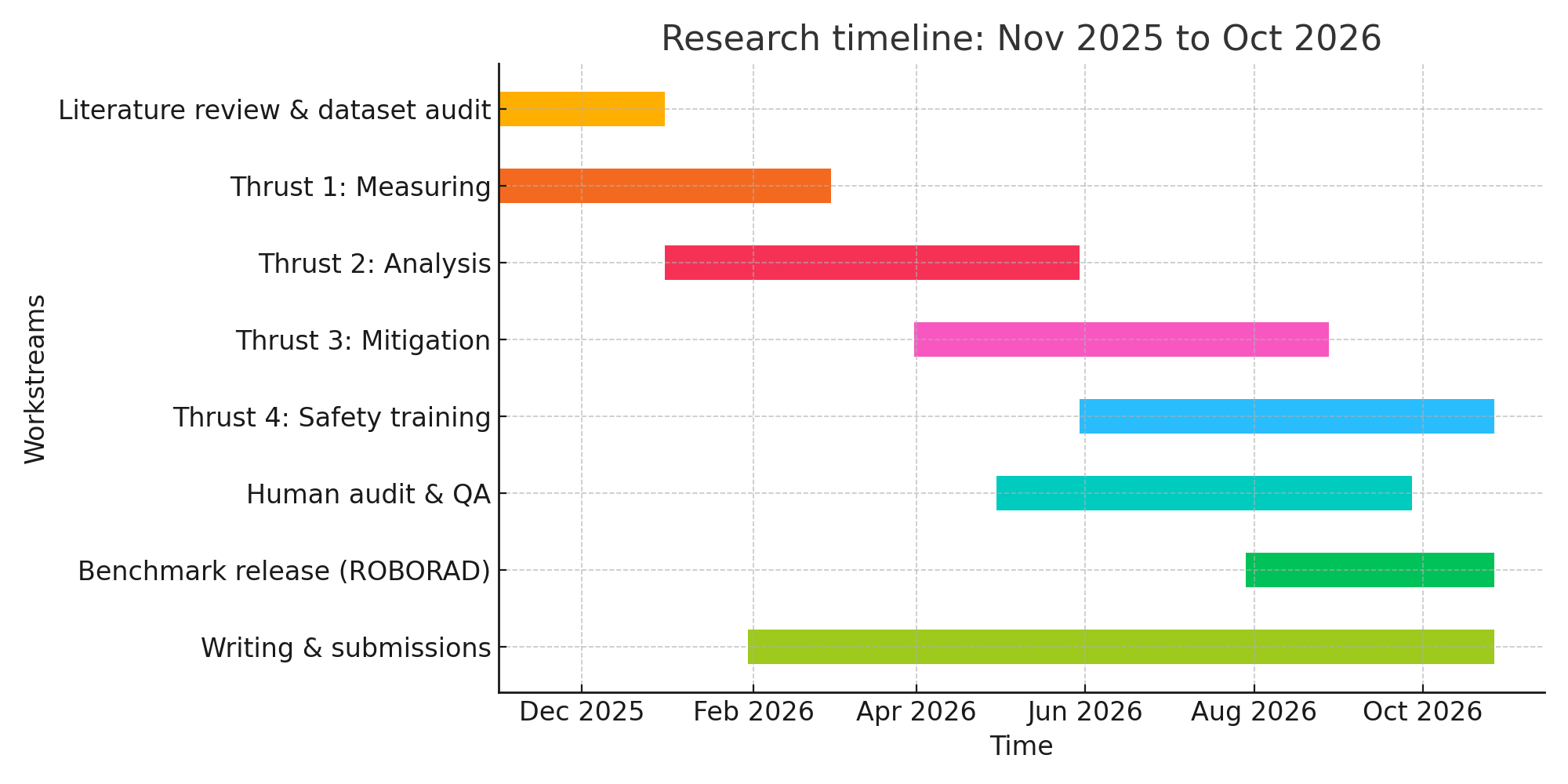 Research Timeline